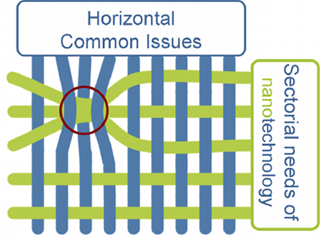 Schematic of NANOfutures approach